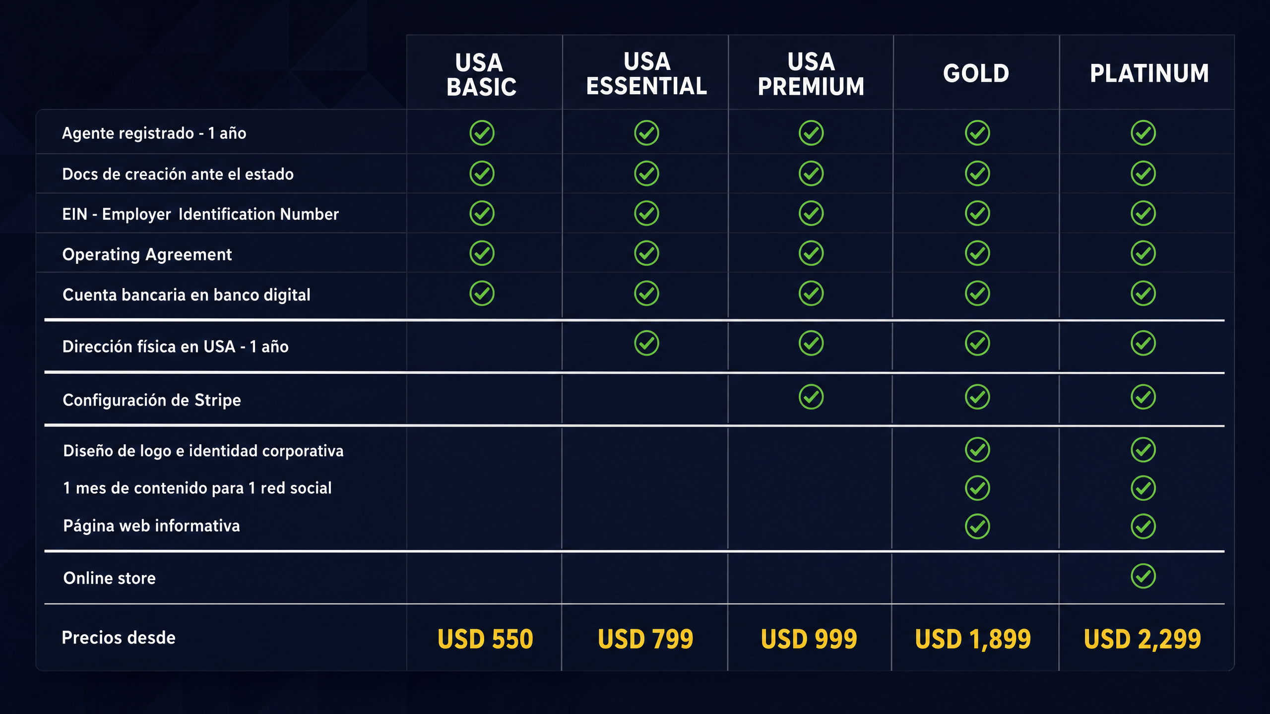 Planes de creación de empresas Easy Business Solutions - USA Basic $550, USA Essential $799, USA Premium $999, Gold $1899, Platinum $2299